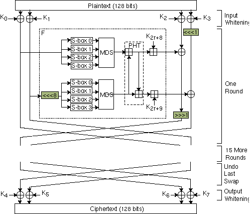 twofish-drdobbs-figure1.gif
