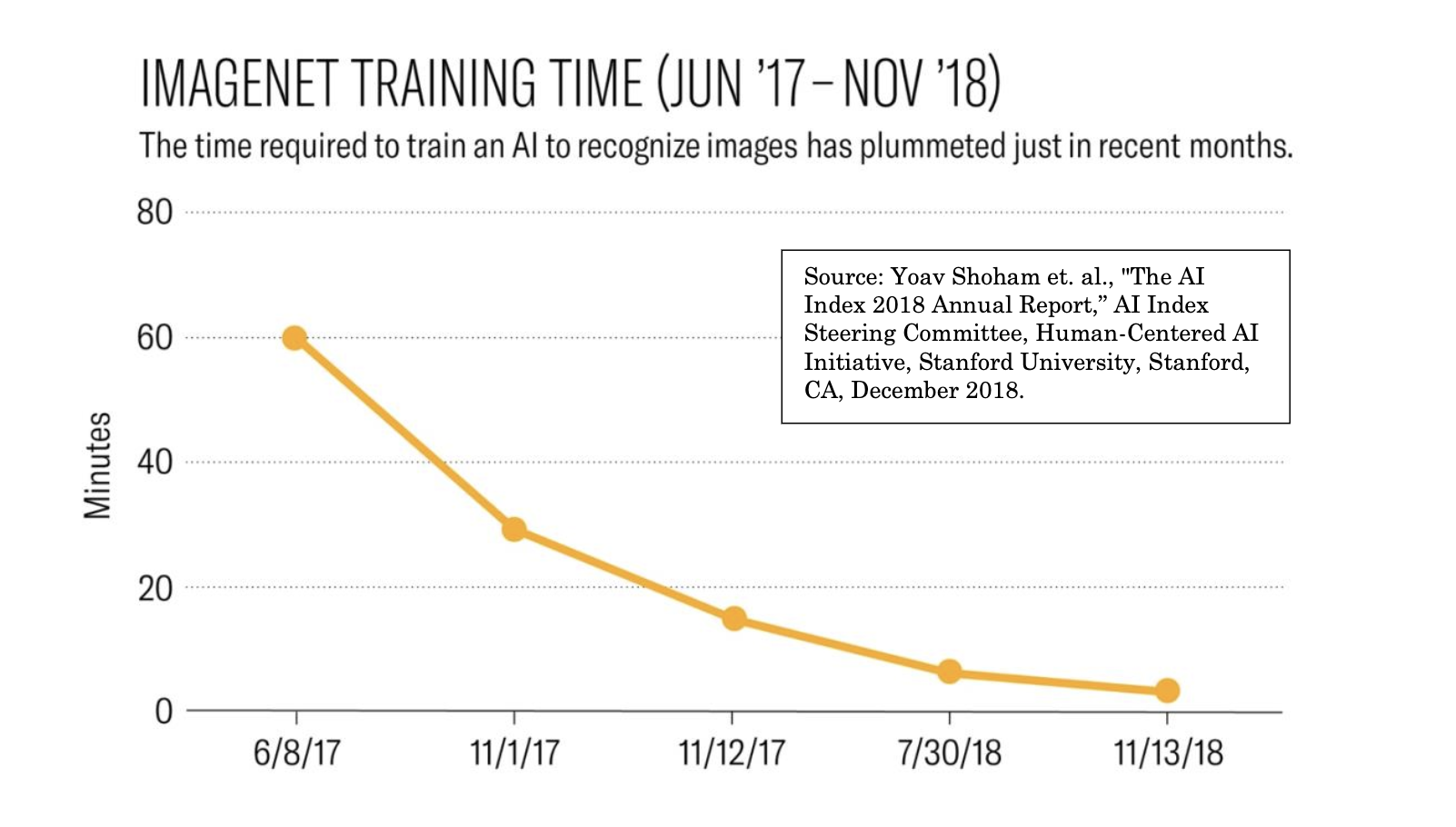 Graph of Imagenet training time: The time required to train an AI to recognize images has plummeted in just recent months.
